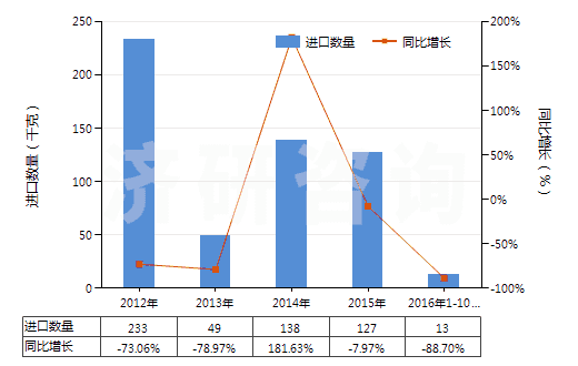 2012-2016年10月中國氯化鈷進出口數(shù)據(jù)與未來趨勢 2012-2016年10月中國氯化鈷進出口數(shù)據(jù)與未來趨勢