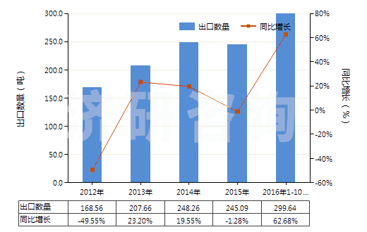 2012-2016年10月中國氯化鈷進出口數(shù)據(jù)與未來趨勢 2012-2016年10月中國氯化鈷進出口數(shù)據(jù)與未來趨勢