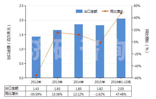 2012-2016年10月中國氯化鈷進出口數(shù)據(jù)與未來趨勢 2012-2016年10月中國氯化鈷進出口數(shù)據(jù)與未來趨勢