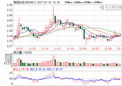 海潤光伏：全資子公司擬1.32億元收購兆晶光電49%股權
