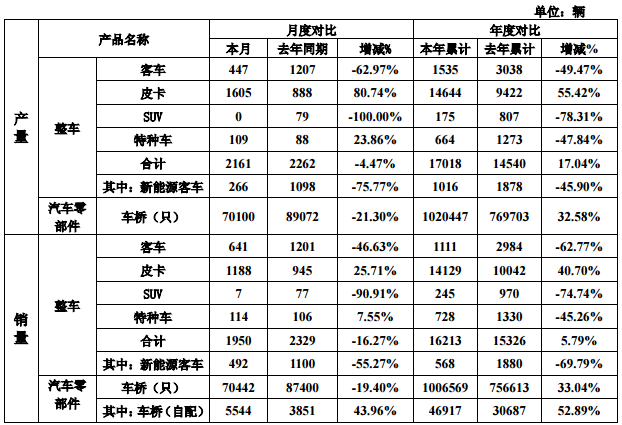 曙光股份：2016年生產新能源客車1016輛 銷售568輛