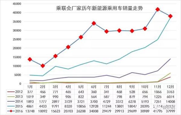 2016年12月新能源乘用車銷量達3.8萬 全年增長84%