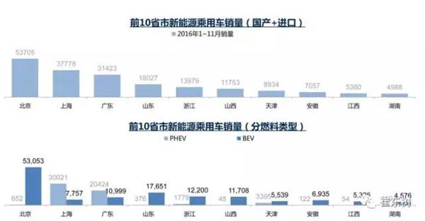 2016年12月新能源乘用車銷量達3.8萬 全年增長84%