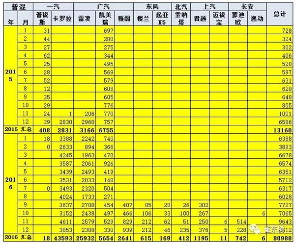 2016年12月新能源乘用車銷量達3.8萬 全年增長84%