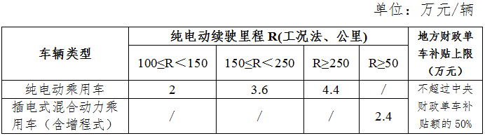 地補(bǔ)不超中央50% 新能源車推廣補(bǔ)貼方案及產(chǎn)品技術(shù)要求解讀