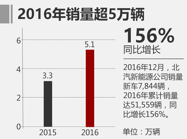 北汽新能源2016銷量漲156% 今年劍指17萬輛