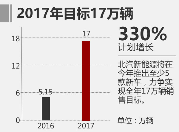 北汽新能源2016銷量漲156% 今年劍指17萬輛