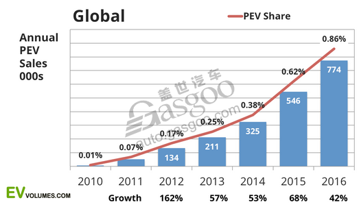 汽車銷量，電動(dòng)車銷量，新能源車銷量，插電式汽車銷量，2016電動(dòng)車銷量,2016年新能源車銷量,插電式混合動(dòng)力汽車銷量,比亞迪2016年銷量