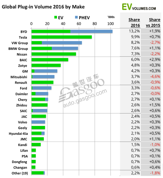 汽車銷量，電動(dòng)車銷量，新能源車銷量，插電式汽車銷量，2016電動(dòng)車銷量,2016年新能源車銷量,插電式混合動(dòng)力汽車銷量,比亞迪2016年銷量