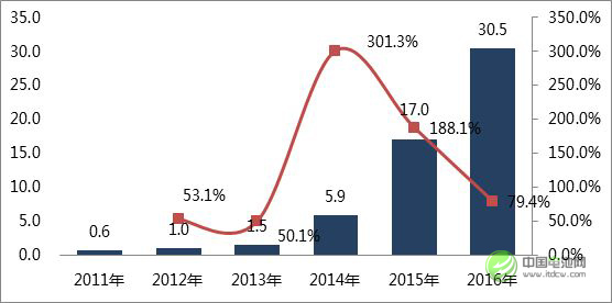 圖 1 2011-2016年中國(guó)鋰動(dòng)力電池出貨量：Gwh