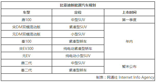 比亞迪今年電池產能增6成 8款新車將上市