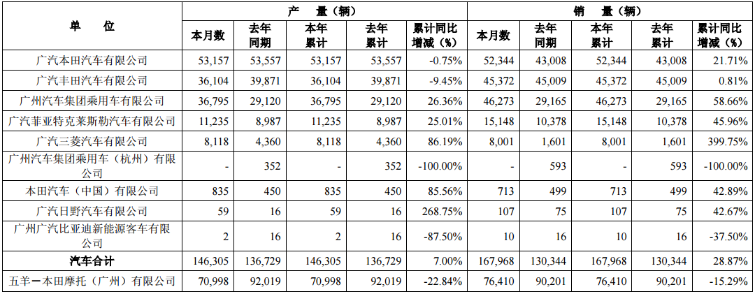 廣汽集團1月銷量近17萬輛 同比增長28.87% 廣汽集團1月銷量近17萬輛 同比增長28.87%
