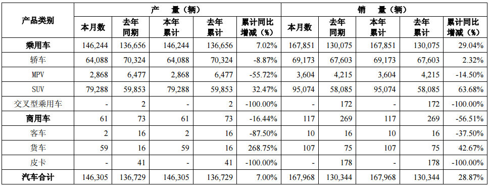 廣汽集團1月銷量近17萬輛 同比增長28.87% 廣汽集團1月銷量近17萬輛 同比增長28.87%