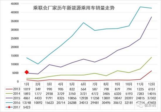 乘聯會：2017年1月新能源乘用車銷0.54萬 普混0.98萬