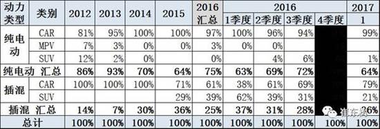 乘聯會：2017年1月新能源乘用車銷0.54萬 普混0.98萬