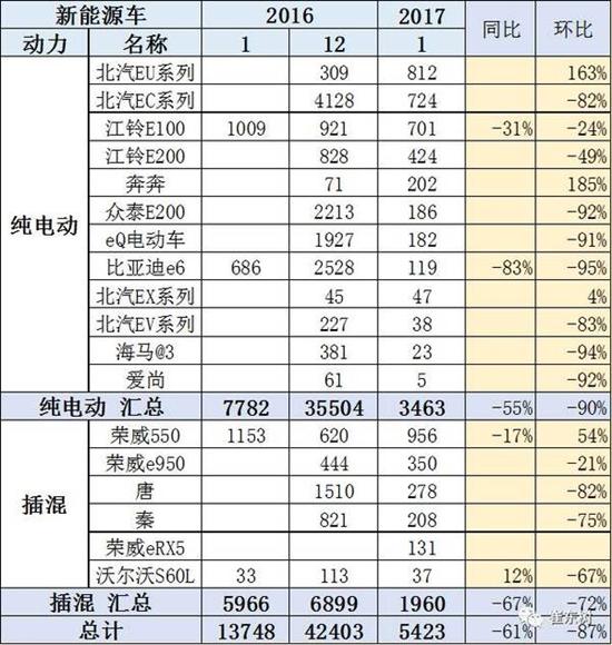 乘聯會：2017年1月新能源乘用車銷0.54萬 普混0.98萬