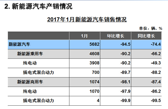 新能源車經歷了什么？1月銷量遇冷僅為5682輛