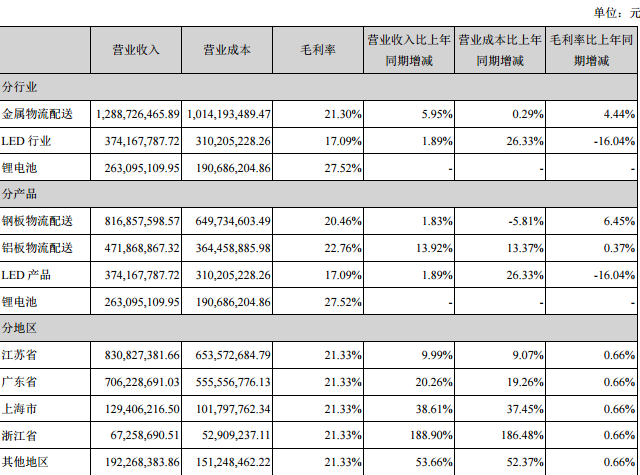 占公司營業收入或營業利潤 10%以上的行業、產品或地區情況