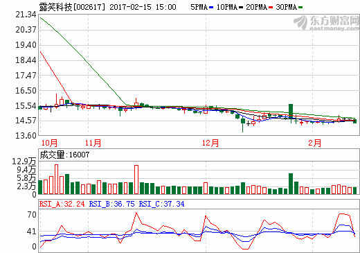 受益新能源業(yè)務(wù) 露笑科技英唐智控一季度凈利潤高增長