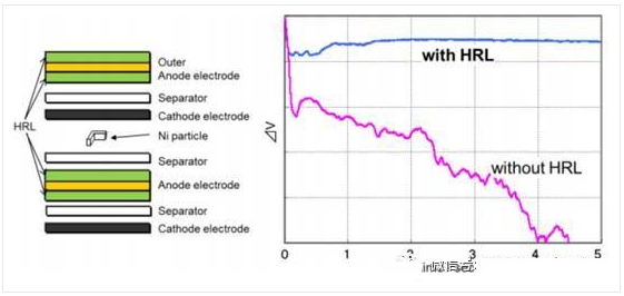豐田正式開發(fā)純電動(dòng)汽車 會如何應(yīng)對鋰電池內(nèi)短路？