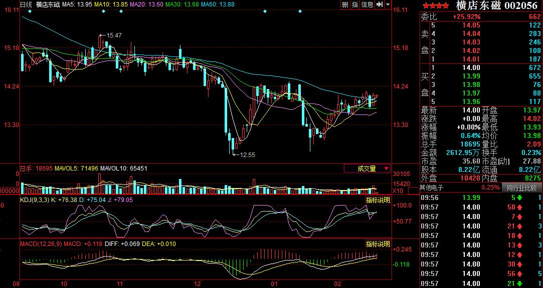 橫店東磁股價走勢圖