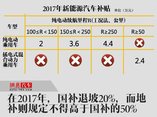 新能源車推廣怪圈 仍是政策保護(hù)下的易碎品