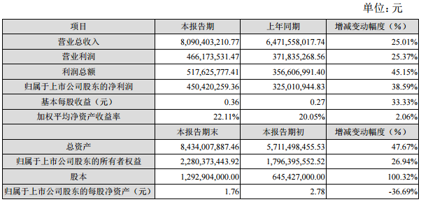 欣旺達：2016年實現(xiàn)凈利潤4.5億元 同比增長38.59%
