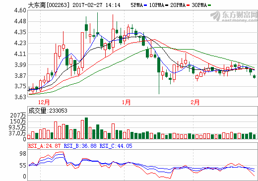 大東南2016年預(yù)虧逾1.7億 計提資產(chǎn)減值準備超1億