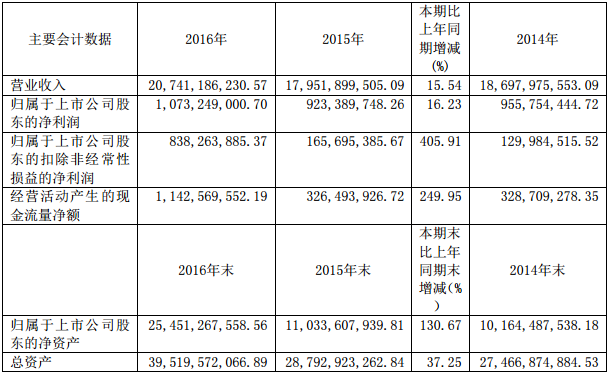 中國動力2016年度主要財務數據和指標
