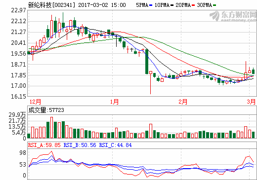 新綸科技2016年營收超15億元 鋰電池鋁塑膜成新利潤增長點