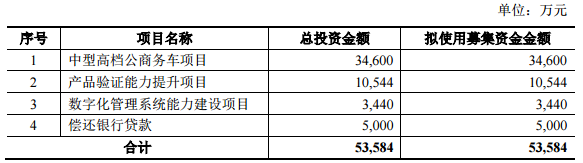 安凱客車擬定增5.5億 3.46億用于中型高檔公商務(wù)車項目