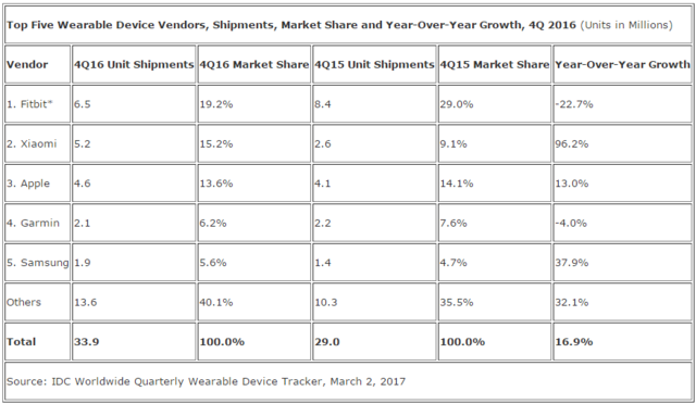 IDC：2016年全球可穿戴設(shè)備出貨總量達1.024億部