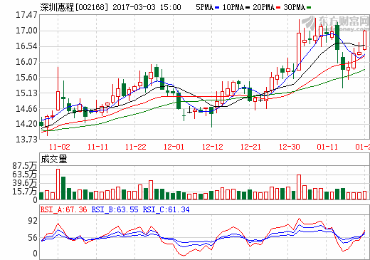 深圳惠程：2016年?duì)I收2.89億元 同比增長(zhǎng)37.85%