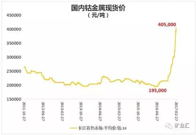 國家戰略資源“鈷”價格暴漲至40萬元/噸 鈷礦究竟握在誰手里？