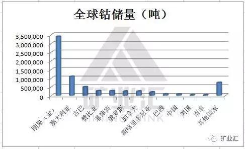 國家戰略資源“鈷”價格暴漲至40萬元/噸 鈷礦究竟握在誰手里？