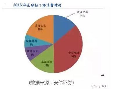 國家戰略資源“鈷”價格暴漲至40萬元/噸 鈷礦究竟握在誰手里？