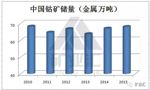 國家戰略資源“鈷”價格暴漲至40萬元/噸 鈷礦究竟握在誰手里？