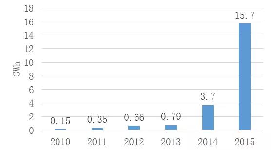 新能源市場火熱背后 我國車用鋰電池產業發展面臨的問題與建議