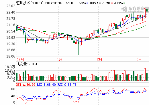 匯川技術：今年新能源物流車領域將迎增長