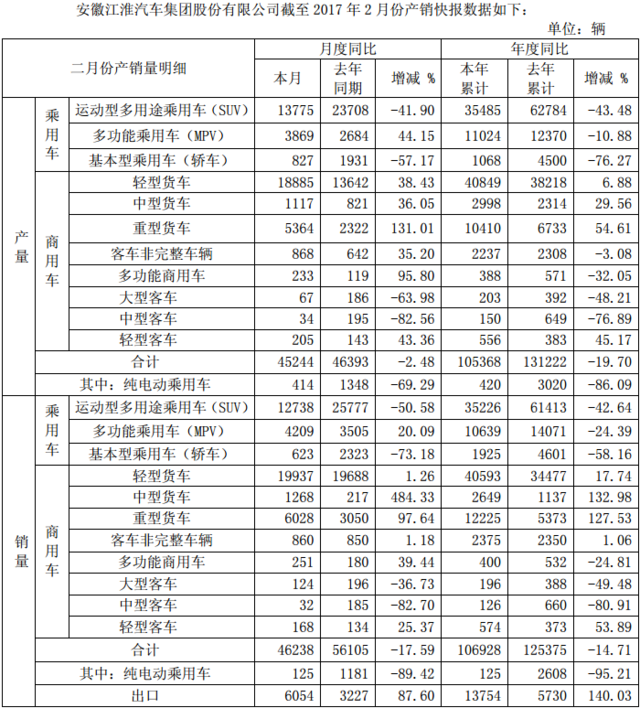 江淮純電動車銷量劇降 2月同比下滑89.42%