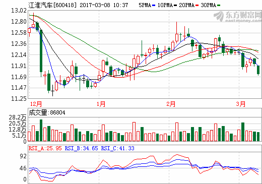 江淮純電動車銷量劇降 2月同比下滑89.42%