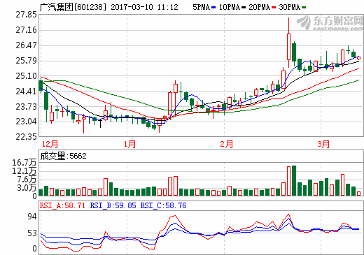 廣汽集團擬發(fā)起30億汽車創(chuàng)新基金 投向新能源車等零部件領(lǐng)域
