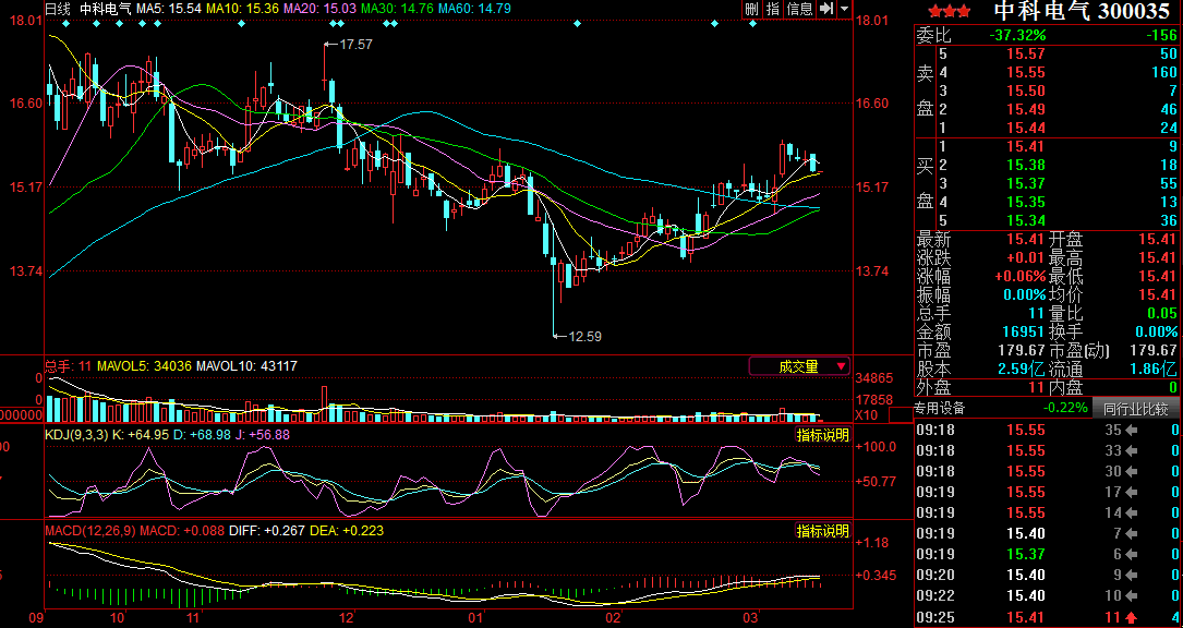中科電氣并購星城石墨 發(fā)展鋰電負(fù)極