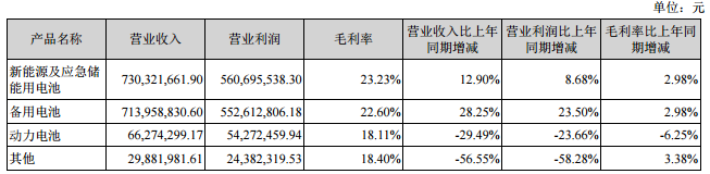 圣陽股份占公司主營業(yè)務(wù)收入或主營業(yè)務(wù)利潤 10%以上的產(chǎn)品情況