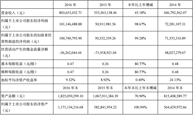 道氏技術主要會計數(shù)據(jù)和財務指標
