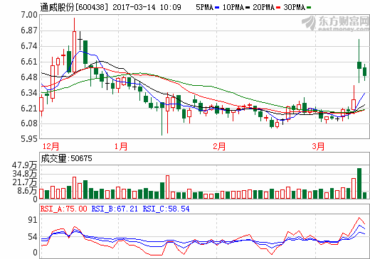 看好光伏產業 通威擬80億加碼5萬噸多晶硅項目