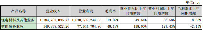 當升科技占公司主營業務收入或主營業務利潤 10%以上的產品情況 