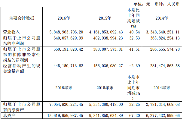長園集團：2016年凈利潤6.4億 同比增長32.53%