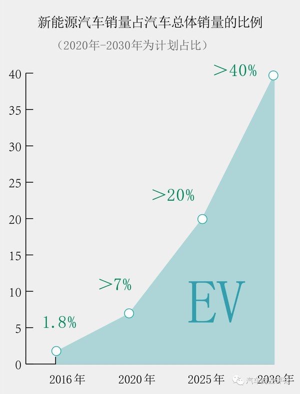 受政策與技術(shù)及競(jìng)爭(zhēng)三重?cái)D壓 2017年新能源汽車如何調(diào)整步伐？ 