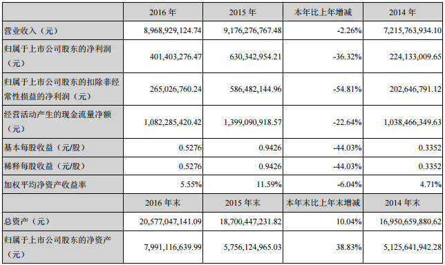 中材科技：2016年鋰電隔膜營收2920萬元 同比增長194%